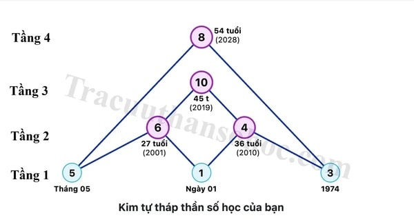Biểu đồ 4 đỉnh của Kim tự tháp với ngày sinh 5/1/1974